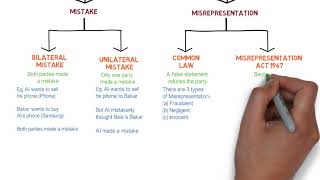 Contract Law  Chapter 6 Vitiating Factors Degree  Year 1 [upl. by Geoff915]