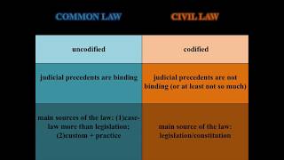 Common Law v Civil Law [upl. by Curley909]