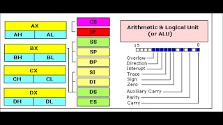 Lec 5 Registers in 8086 Processor [upl. by Hosea]